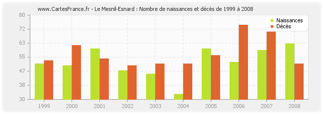 Le Mesnil-Esnard : Nombre de naissances et décès de 1999 à 2008